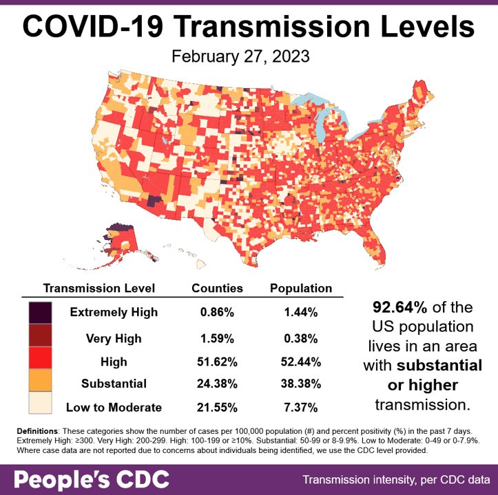 Map and table show COVID transmission levels by US county as of Feb 27, 2023 based on the number of COVID cases per 100,000 population and percent positivity in the past 7 days. Low to Moderate levels are pale yellow, Substantial is orange, High is red, Very High is brown, and Extremely High is black. Eastern, southern, Midwest, and parts of the Southwest are almost all red, while the northwest is pale yellow and orange. Text in the bottom right: 92.64 percent of the US population lives in an area with substantial or higher transmission. Transmission Level table shows 0.86 percent of counties (1.44 percent by population) as Extremely High, 1.59 percent of the counties (0.38 percent by population) as Very High, 51.62 percent of counties (52.44 percent by population) as High, 24.38 percent of counties (38.38 percent by population) as Substantial, and 21.55 percent of counties (7.37 percent by population) as Low to Moderate. The People's CDC created the graphic from CDC data.