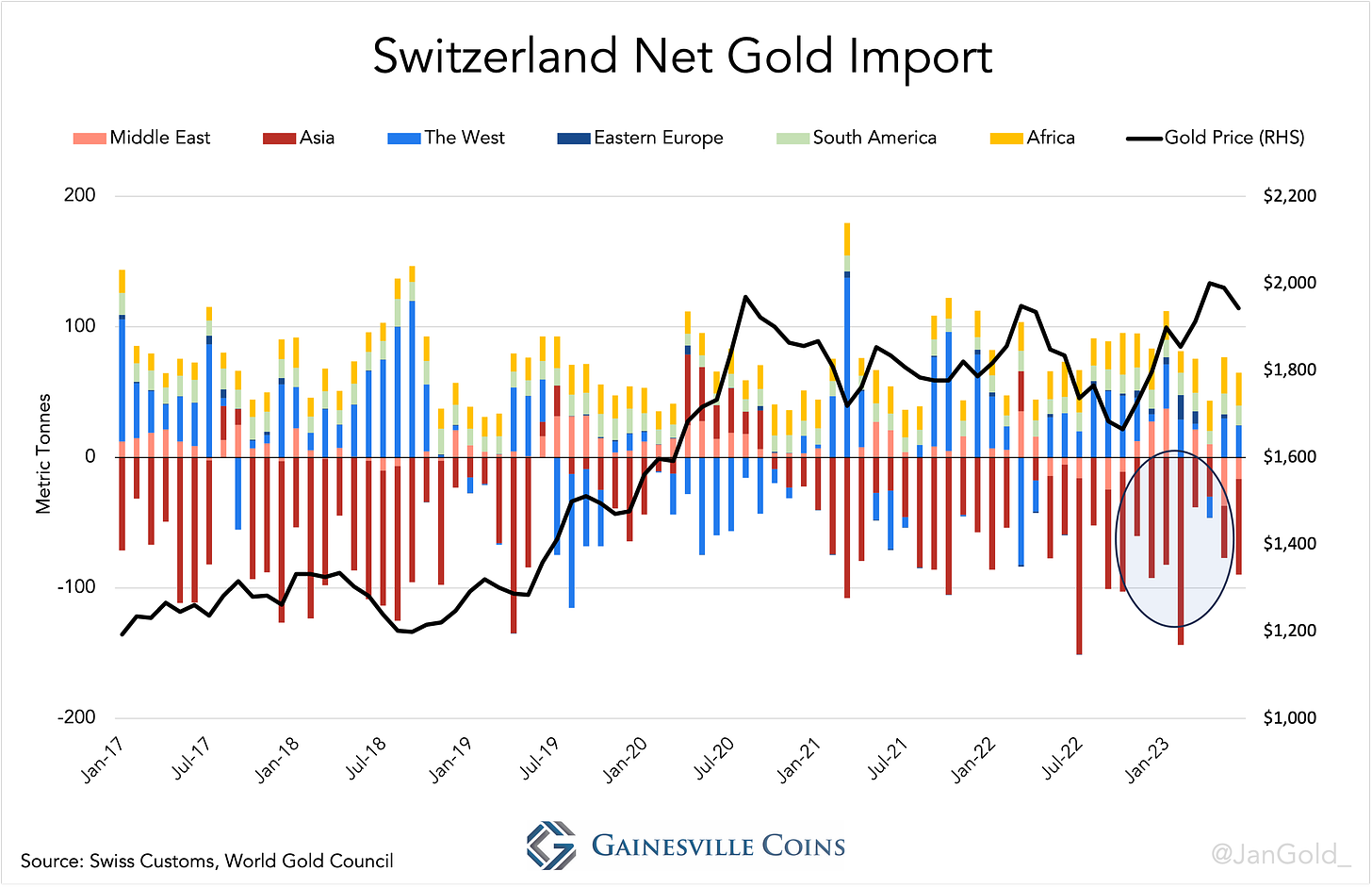 chart showing Switzerland's monthly gold  imports per continent