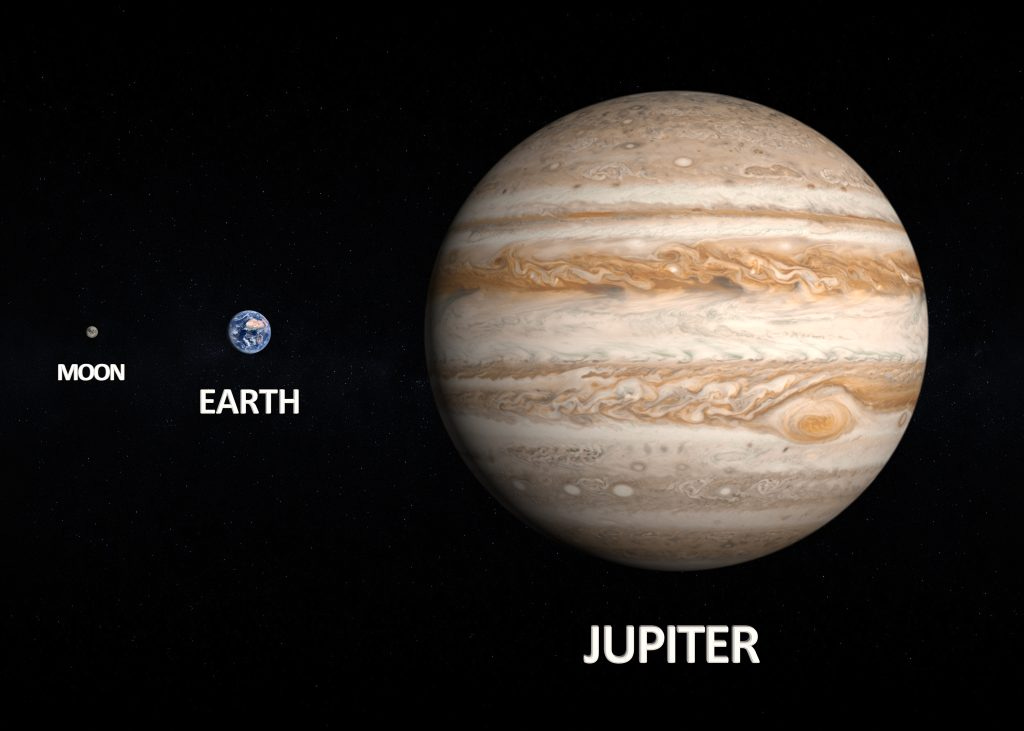 An image showing the difference in size of Jupiter, Earth and the Moon.