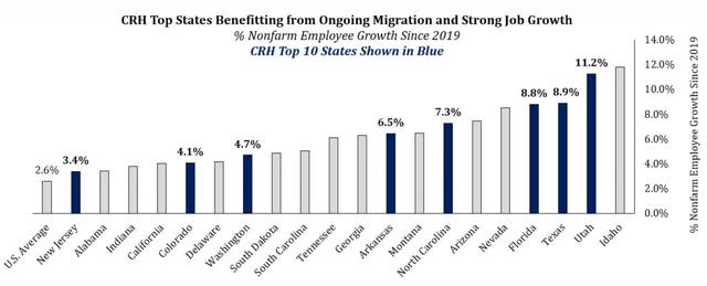 Many of CRH's top markets are benefiting from ongoing interstate migration and strong job growth