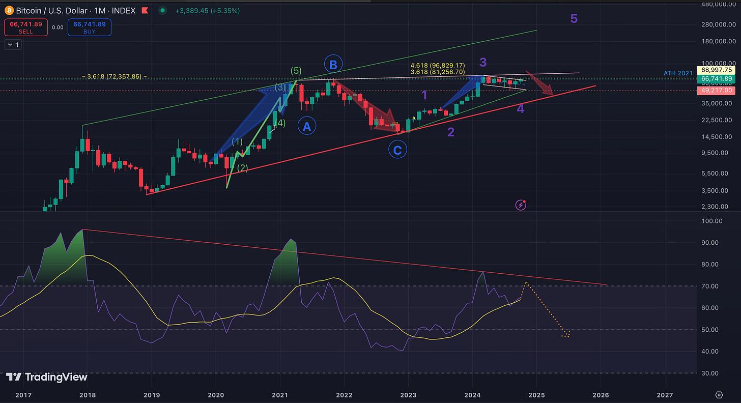 Bitcoin's Path Ahead: Analyzing the Indicators for the Next Bull Run In-Depth Market Insights and Technical Analysis to Prepare for Bitcoin’s Next Major Move