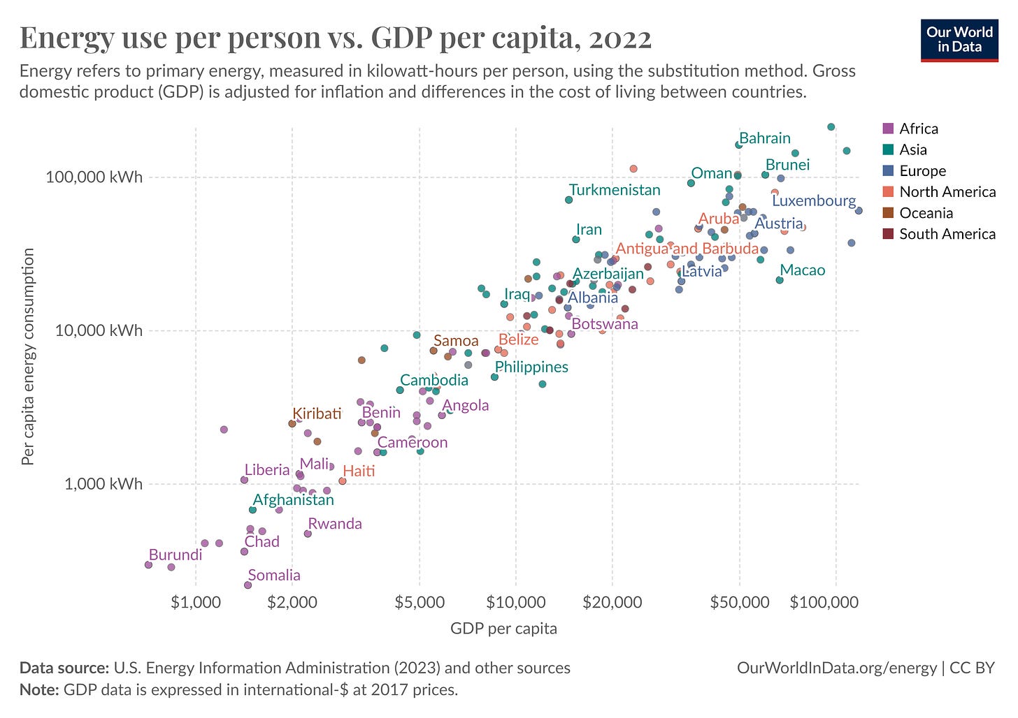 Figure 4 - Energy Use per Person-vs-GDP per Capita (Source - Our World in Data)