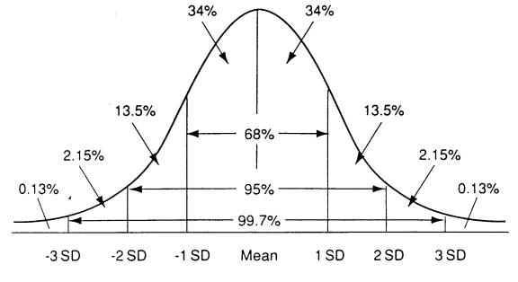 Graphic of the Normal Curve