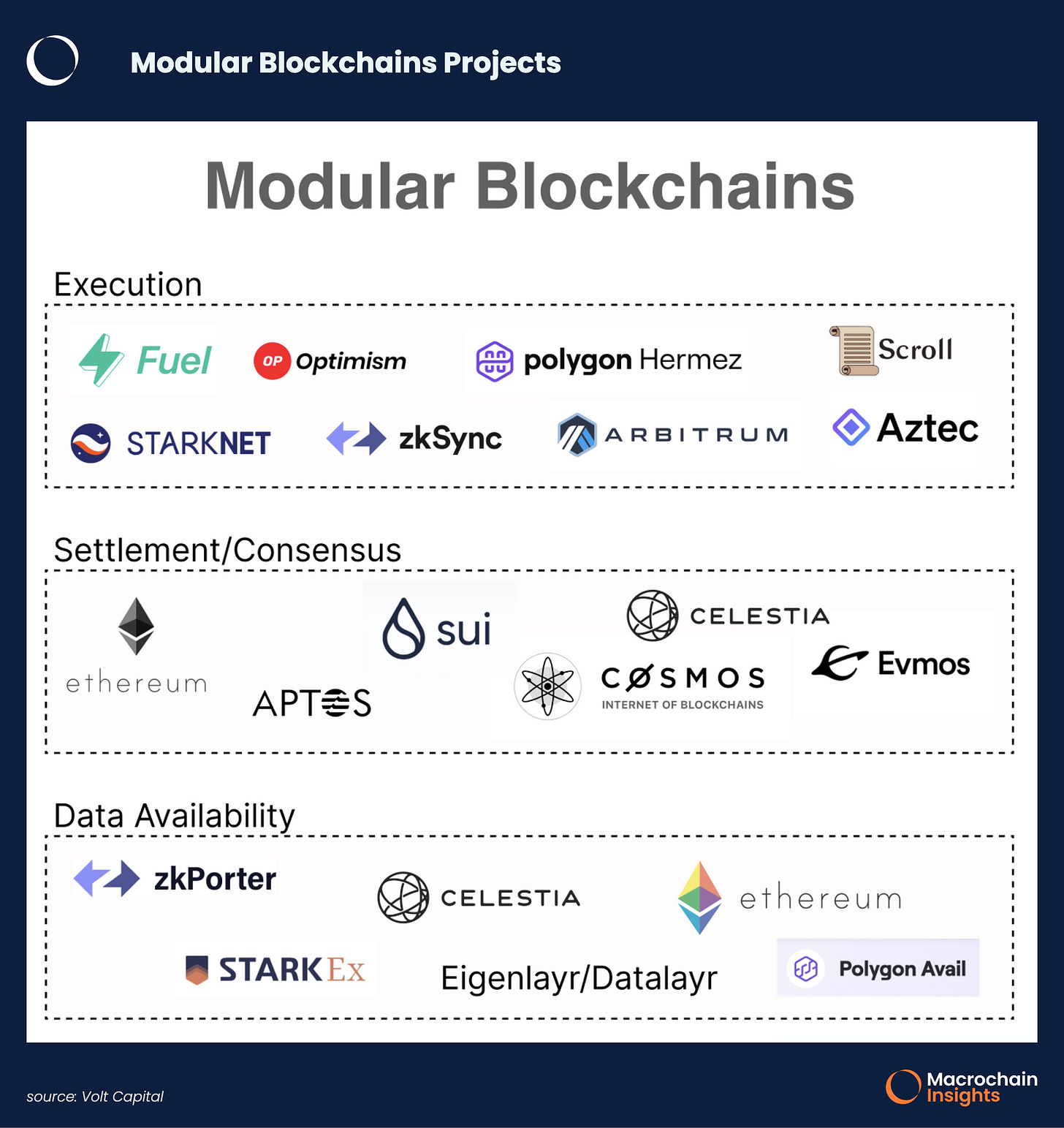 Modular Blockchains: Lý do và Cách hoạt động