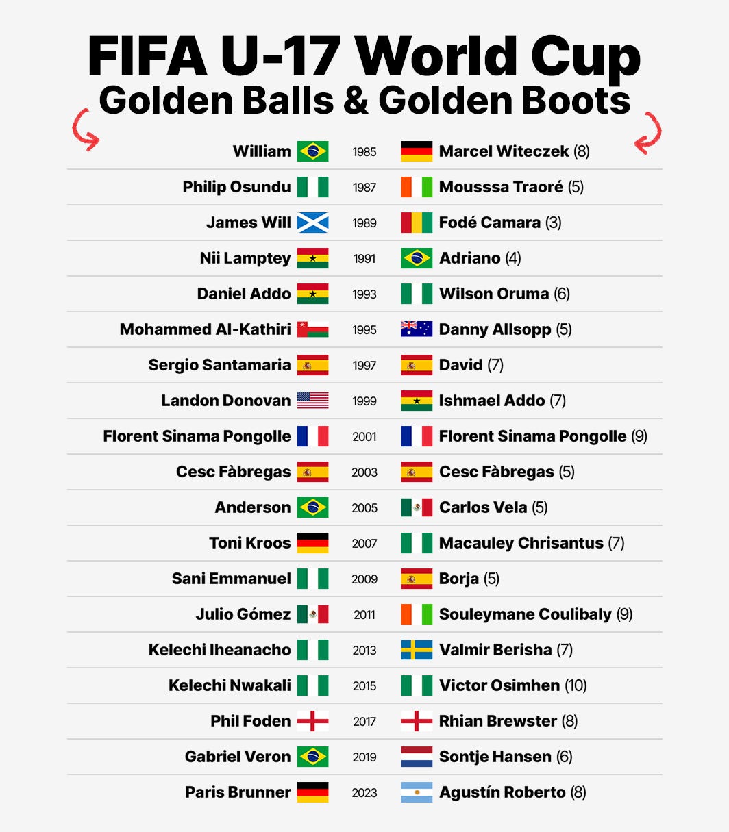 A list featyring the Golden Ball and Golden Boot winners from every men's FIFA U-17 World Cup
