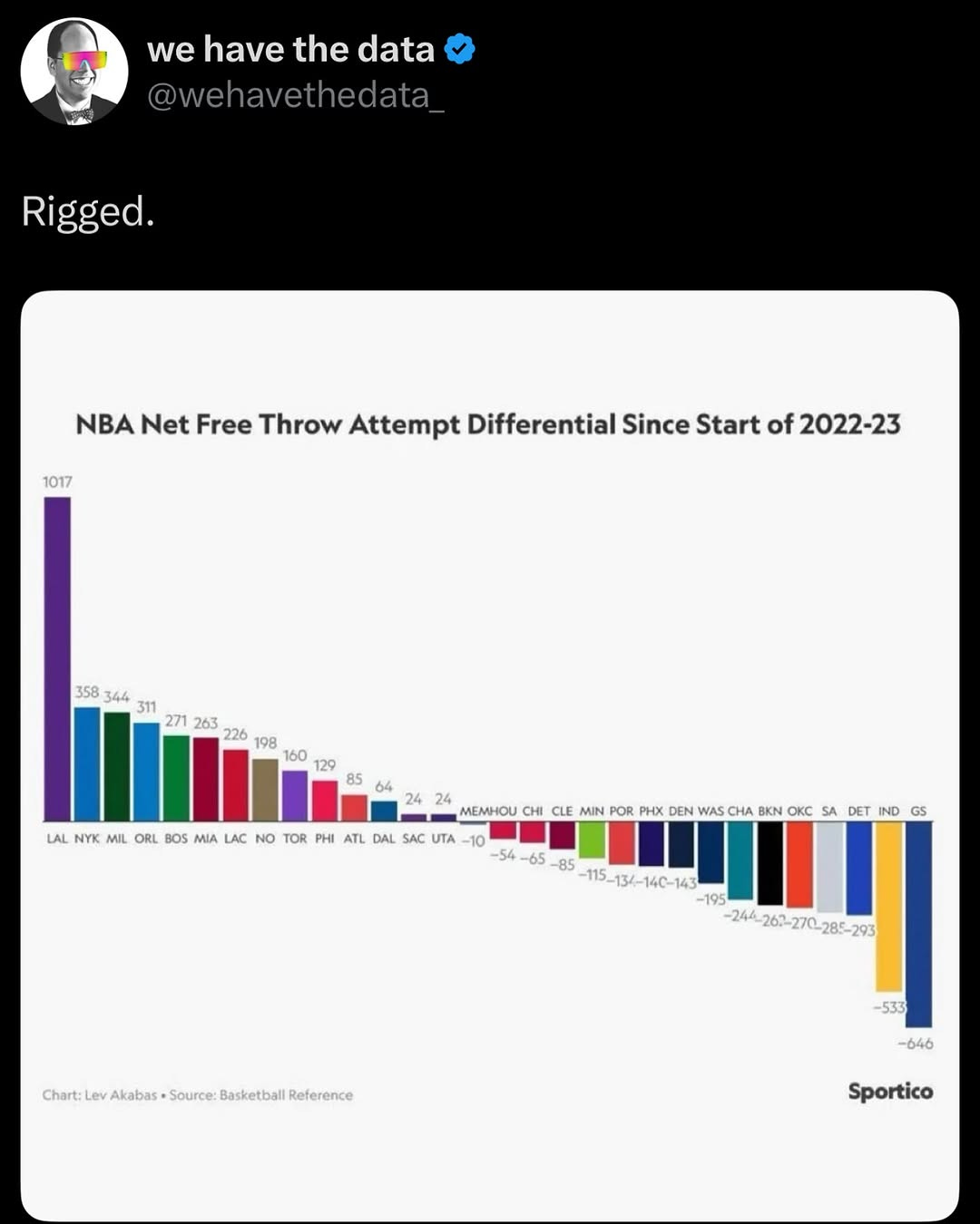 nba-is-rigged-lakers-free-throw-attempt-differential nba-is-rigged-lakers-free-throw-attempt-differential