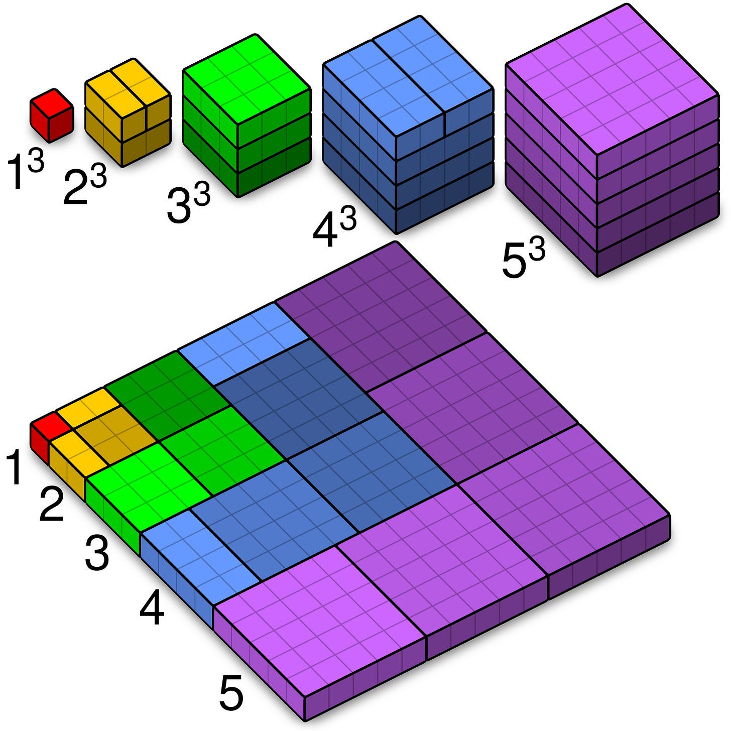 225 is the smallest number that is the sum of 5 distinct cubes.