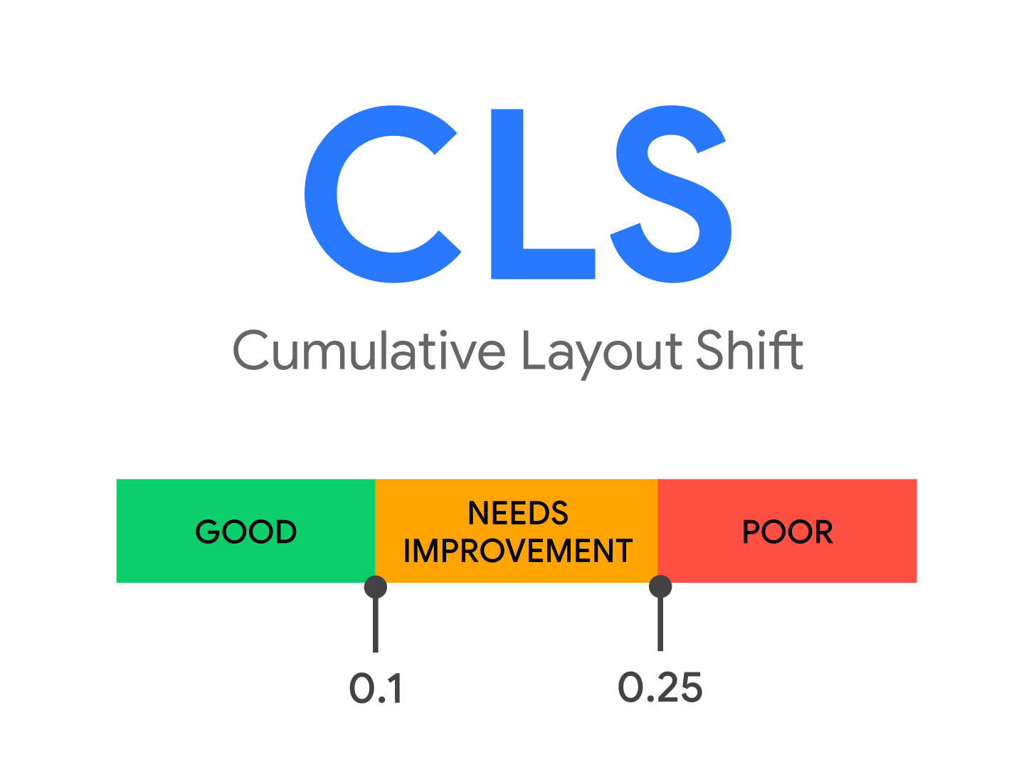 Good CLS values are 0.1 or less, poor values are greater than 0.25, and anything in between needs improvement