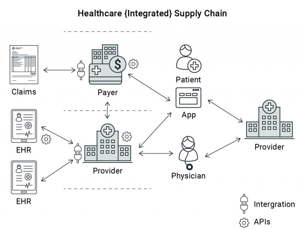 Figura 1: API integration platforms enable information sharing across providers.