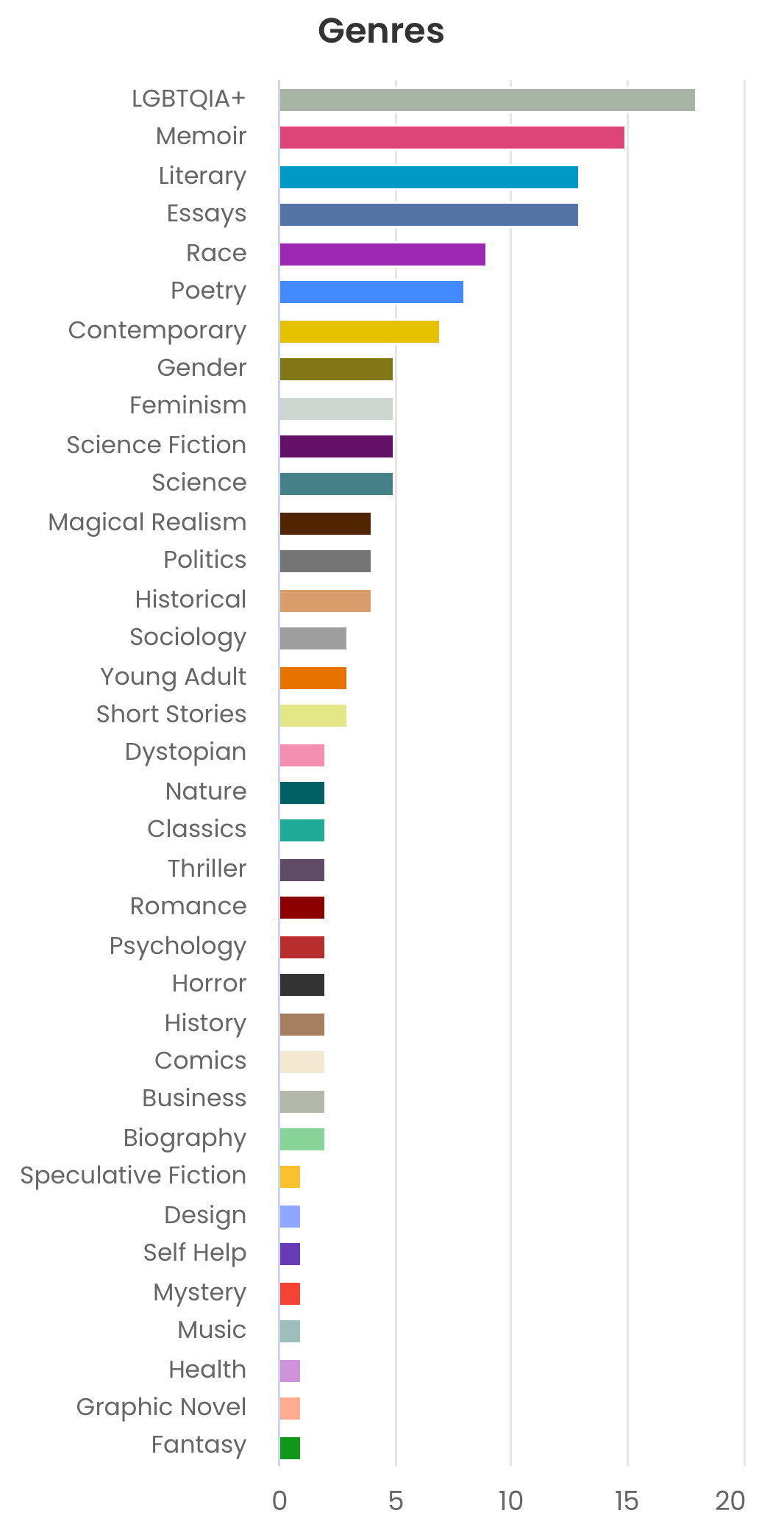 A screenshot from Storygraph showing all the genres I read this year