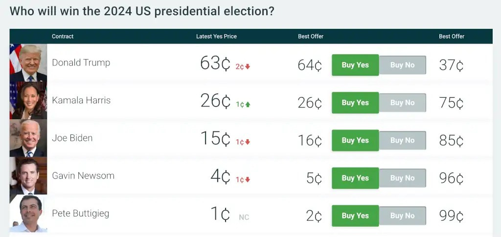 Reasons Not To Like Prediction Markets