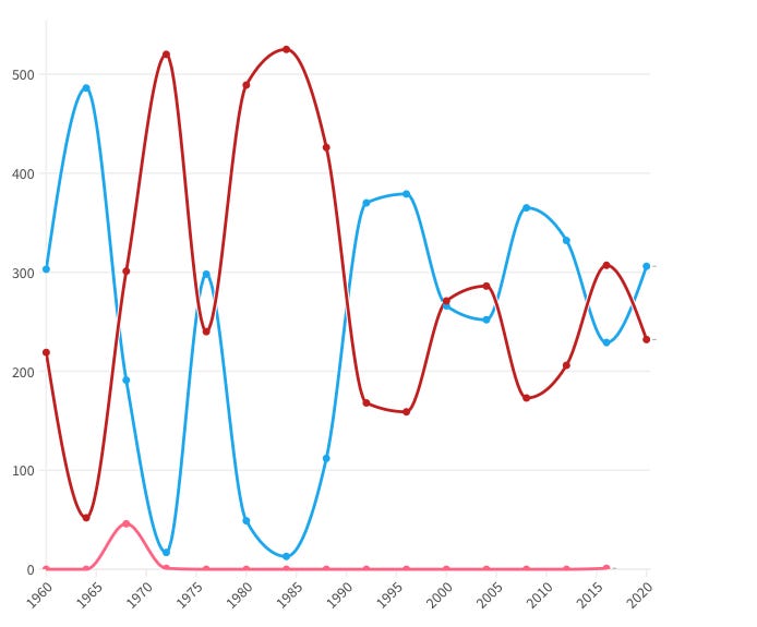 r/charts - Chart of electoral votes for each party in every US election since 1960