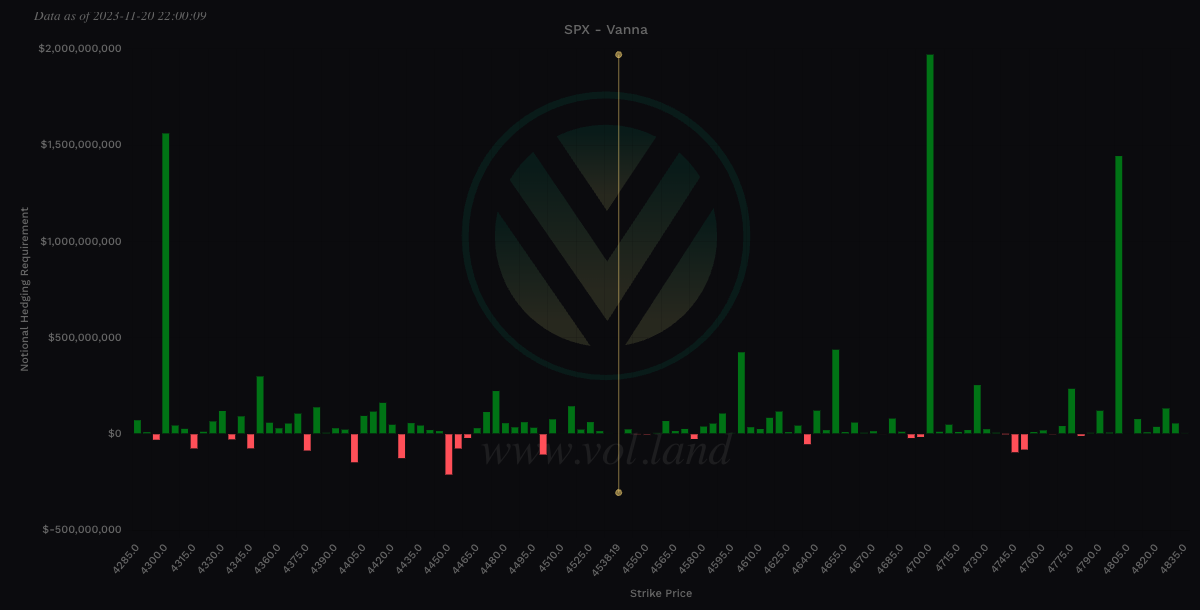 Aggregate Vanna levels via Volland