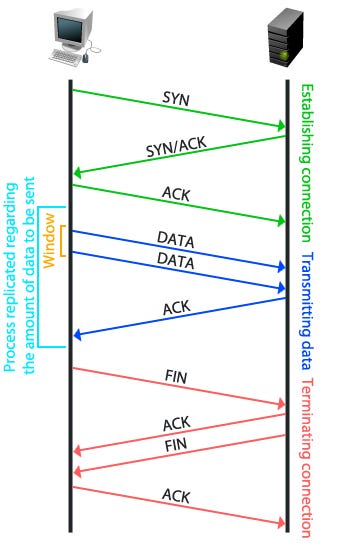 OSI model – Layer 4: Transport (TCP and UDP with Scapy) | tosch production