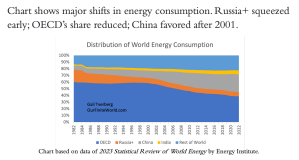 Figure 1 chart called "Distribution of World Energy Consumption" is shown again. Text says, "Chart shows major shifts in energy consumption. The group of countries included in "Russia+" were squeezed down very early; after 2001, China has been favored.