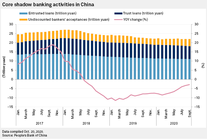 Le poids de l'industrie du Shadow Banking en Chine