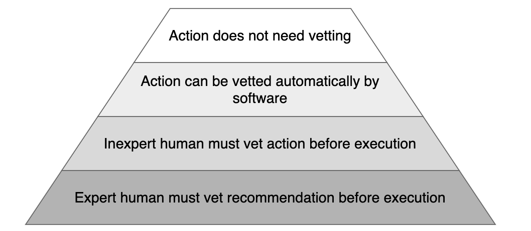 The AI action vetting pyramid