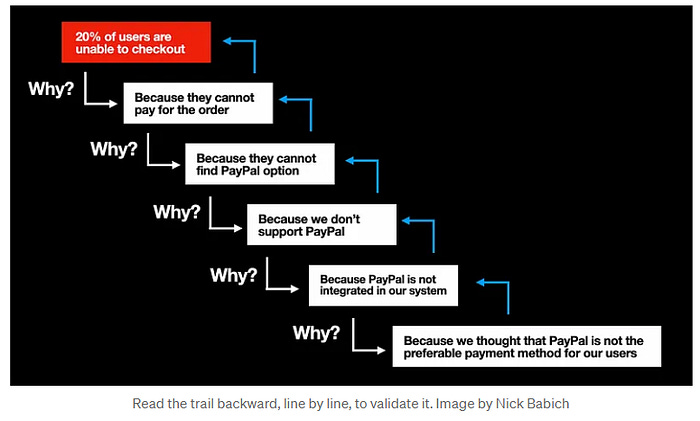 The 5 whys method of thinking about things, laid out by Nick Babich, going from 20% of users are unable to checkout all the way to a root cause of “We thought Paypal wasn’t preferable to users.”