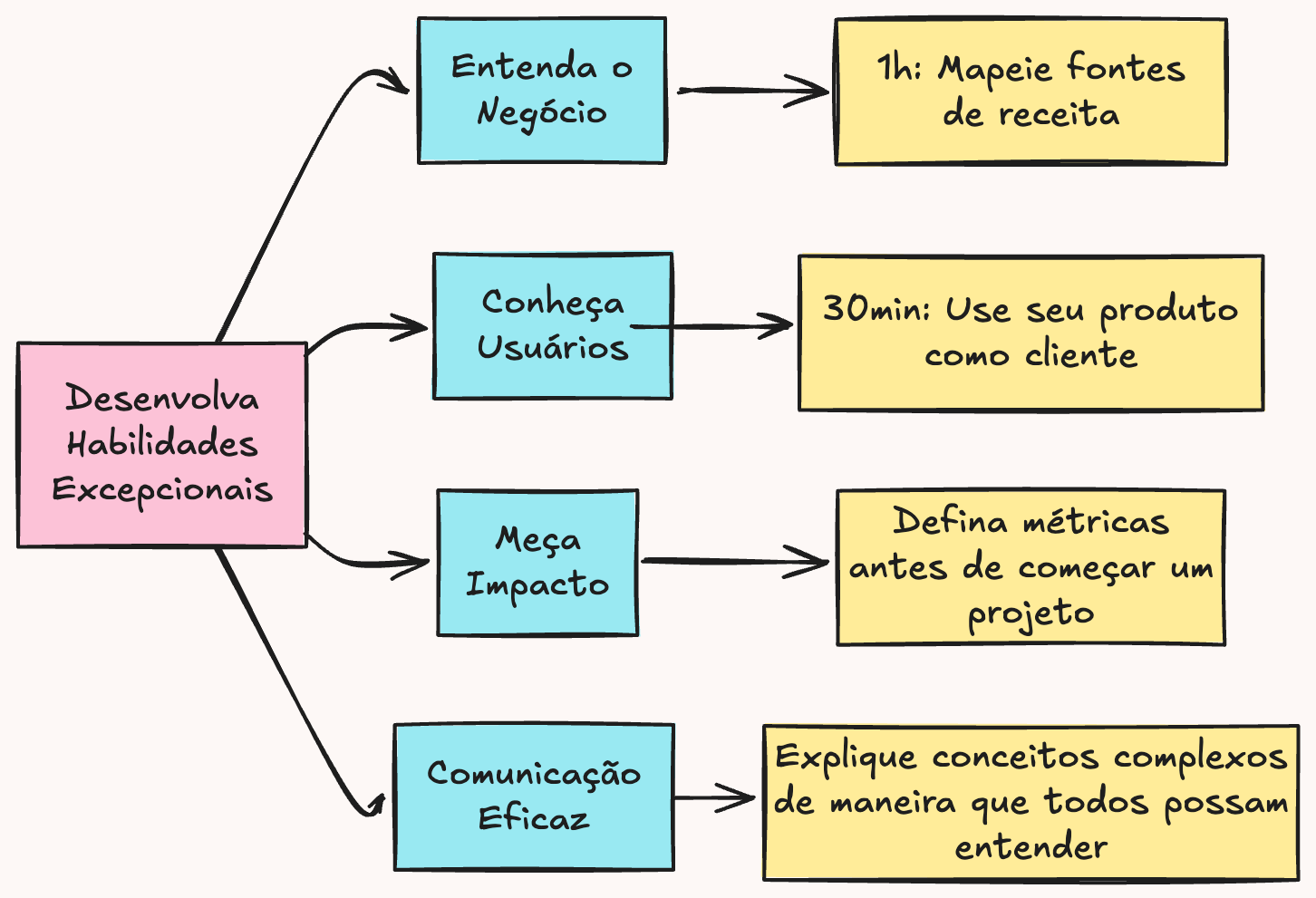 Diagrama de exercícios práticos para desenvolver as qualidades de um engenheiro excepcional, mostrando quatro áreas de foco e ações específicas para cada uma
