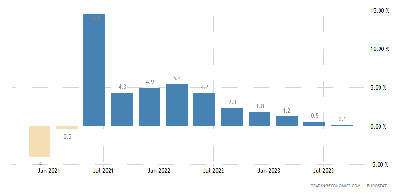 Euro Area GDP Annual Growth Rate