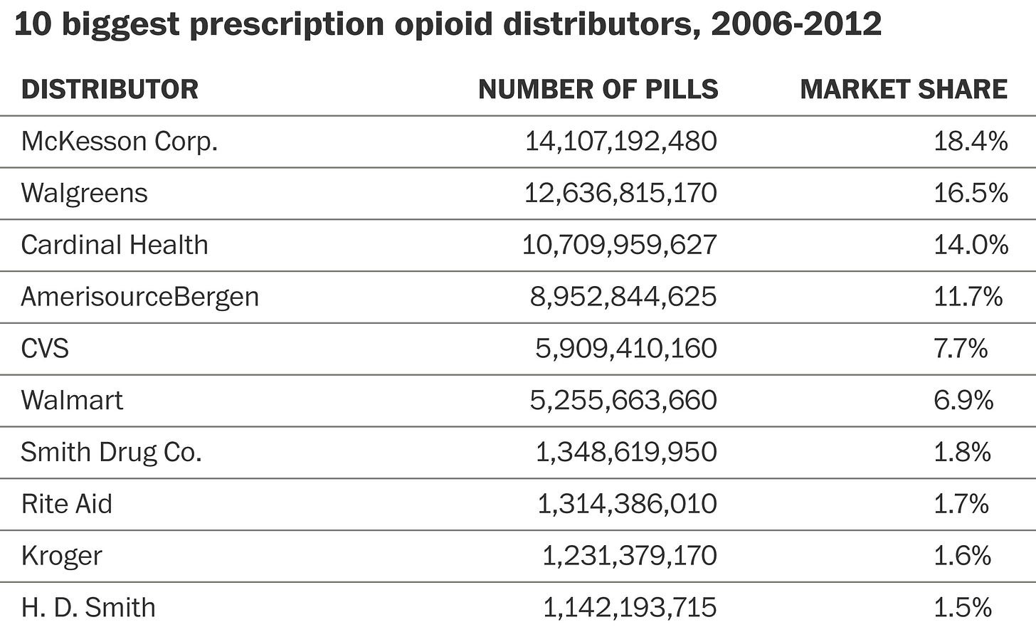 Largest U.S. drug companies flooded country with 76 billion opioid pills,  DEA data shows - The Washington Post