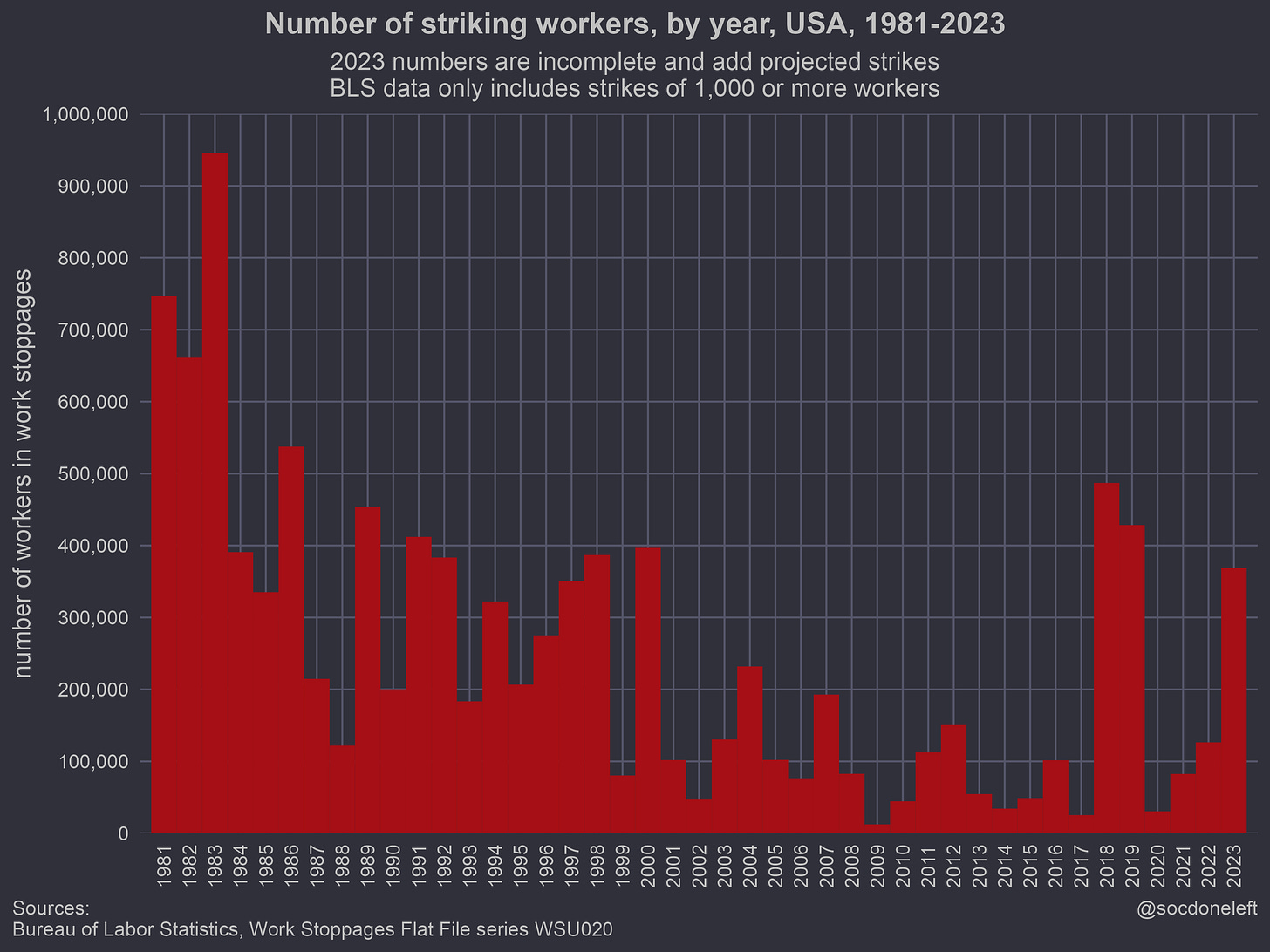 Work stoppages by year, BLS + own data