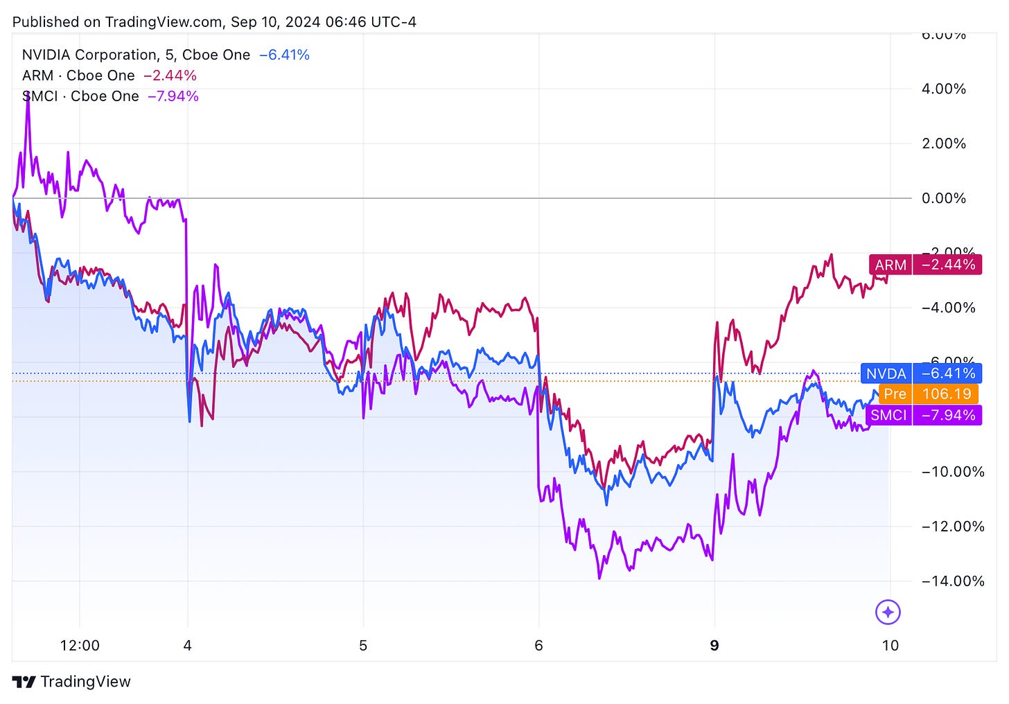 TradingView chart