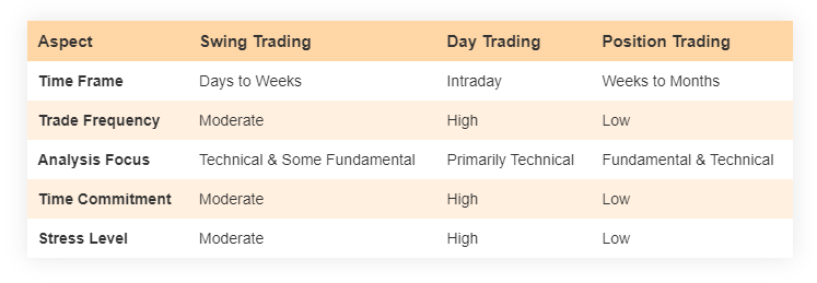 Swing Trading vs. Other Trading Styles