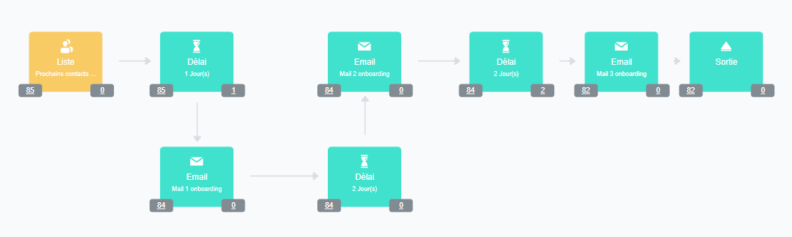 Pour l’onboarding de la communauté, j’ai construit un workflow de 3 mails en 7 jours pour montrer la valeur pendant la période d’essai : un mail rappel de rejoindre le Slack et le lien vers le centre de ressources, un second mail pousse un replay de masterclass, un troisième mail pousse un template du centre de ressources.