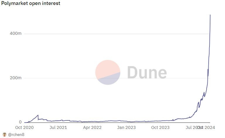 Polymarket Open Interest chart