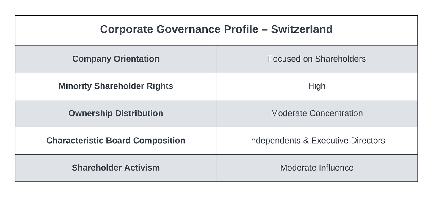 Switzerland offers a blend of strong property rights and societal consideration