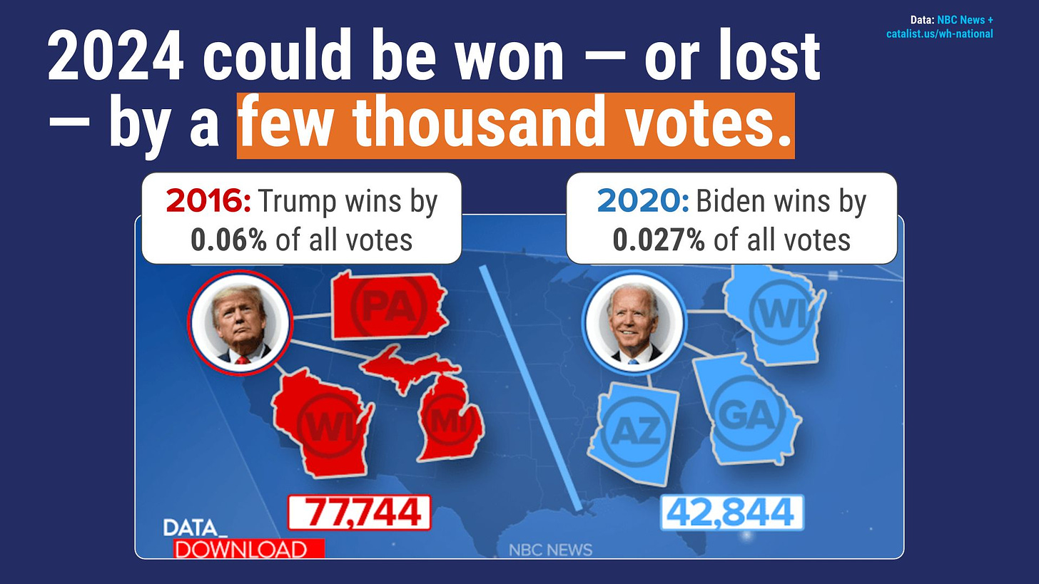 2024 could be won — or lost — by a few thousand votes.