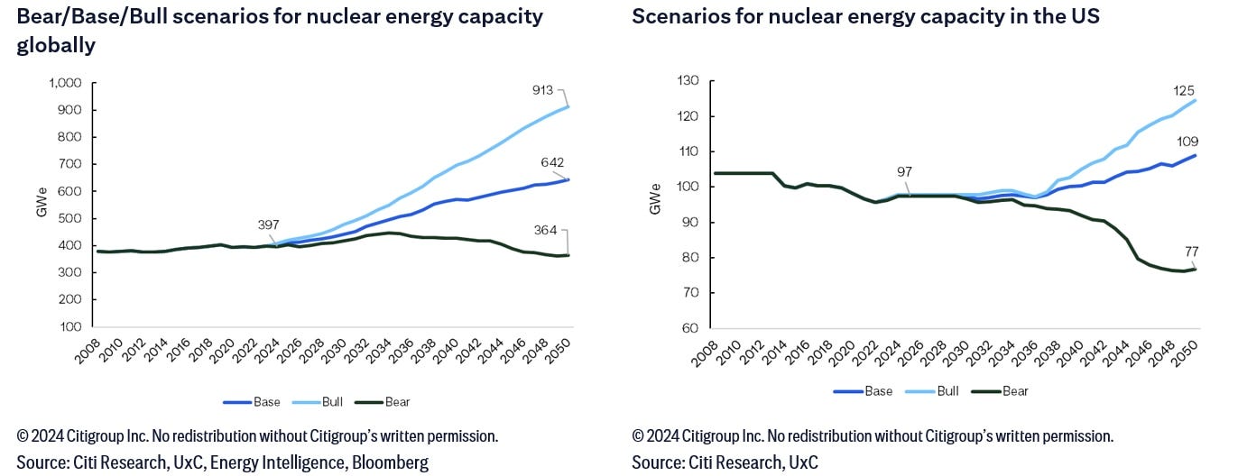 carts - bear/base/bull scenarios for nuclear capacity globally and scenarios for nuclear energy capacity in the US