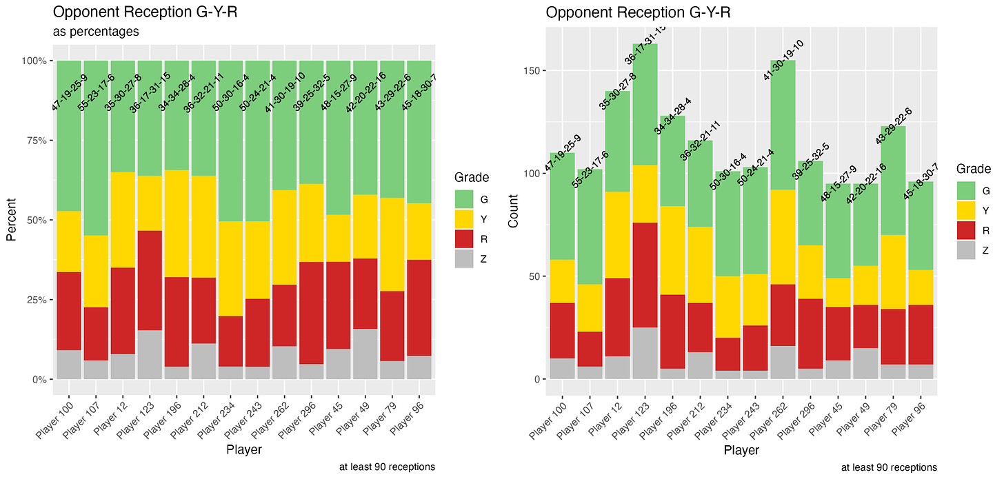 two stacked bar graphs showing reception G-Y-R data