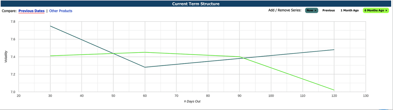 Term Structure Of TIp Options