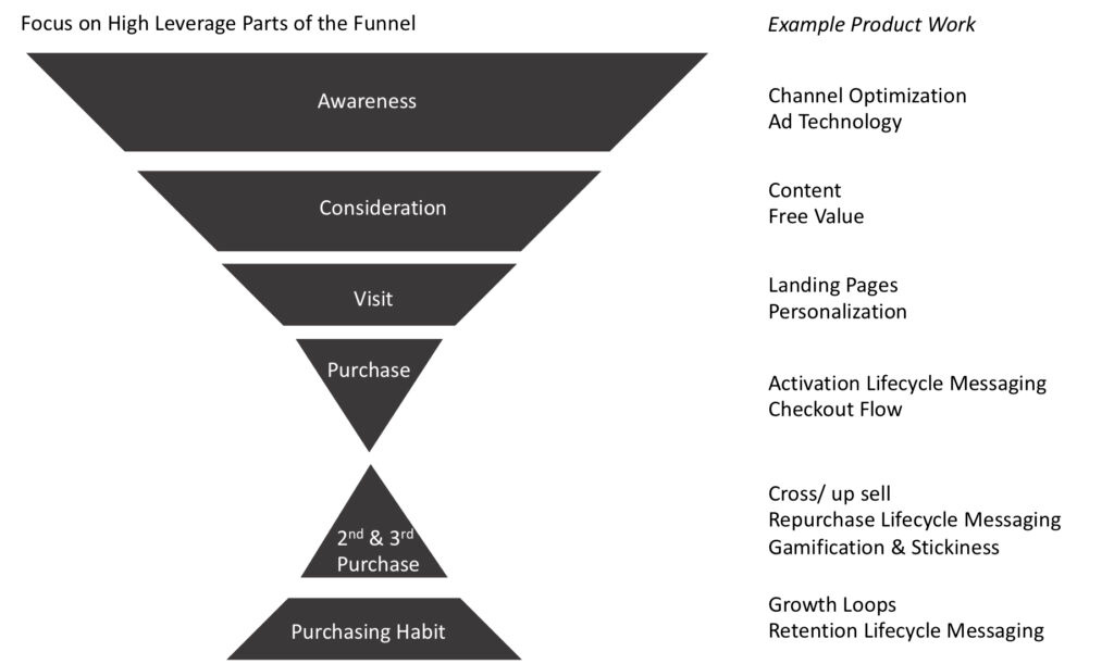 sales marketing product driven product growth pm work