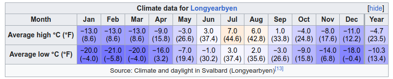 Climate chart of Longyearbyen showing July and August are the only months during which frost is not to be expected.