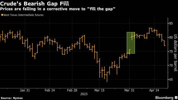 Crude's Bearish Gap Fill | Prices are falling in a corrective move to &quot;fill the gap&quot;