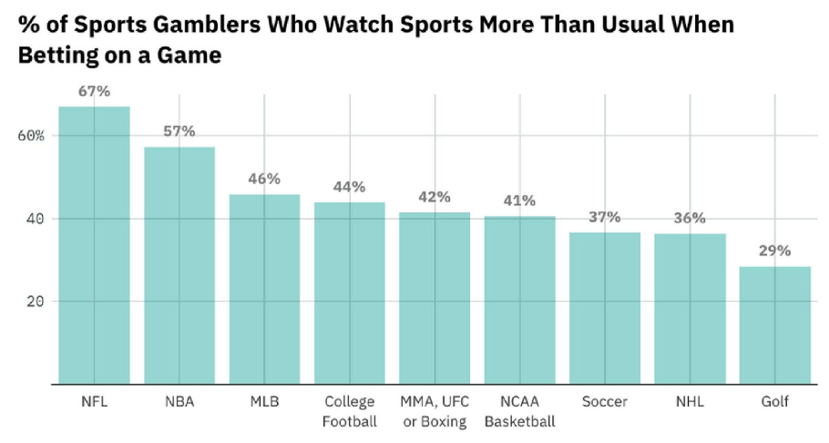 % of sports gamblers that watch more sports when betting chart