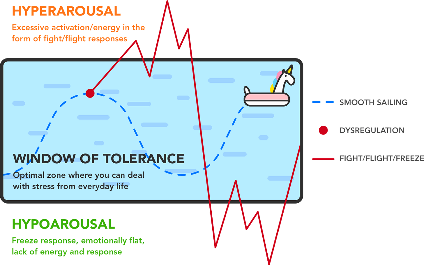 A graphic showing the Window of Tolerance as a rectangle labeled as the optimal zone where you can deal with stress from everyday life. There is a spiky red line and where it goes above the rectangle it is labeled as Hyperarousal Excessive activation/energy in the form of fight/flight responses and where the red line goes underneath the rectangle of the window of tolerance it is labeled as Hypoarousal Freeze response, emotionally flat, lack of energy and response. The moment of dysregulation is shown as a red dot where the red line starts from the dotted blue line within the window of tolerance. A graphic showing the Window of Tolerance as a rectangle labeled as the optimal zone where you can deal with stress from everyday life. There is a spiky red line and where it goes above the rectangle it is labeled as Hyperarousal Excessive activation/energy in the form of fight/flight responses and where the red line goes underneath the rectangle of the window of tolerance it is labeled as Hypoarousal Freeze response, emotionally flat, lack of energy and response. The moment of dysregulation is shown as a red dot where the red line starts from the dotted blue line within the window of tolerance.