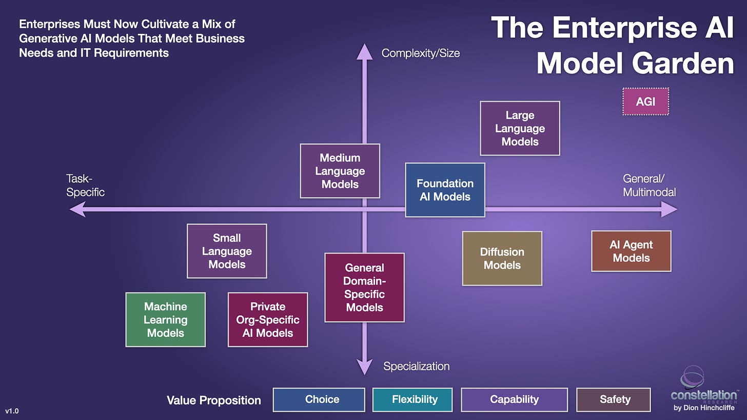The Enterprise AI Model Garden