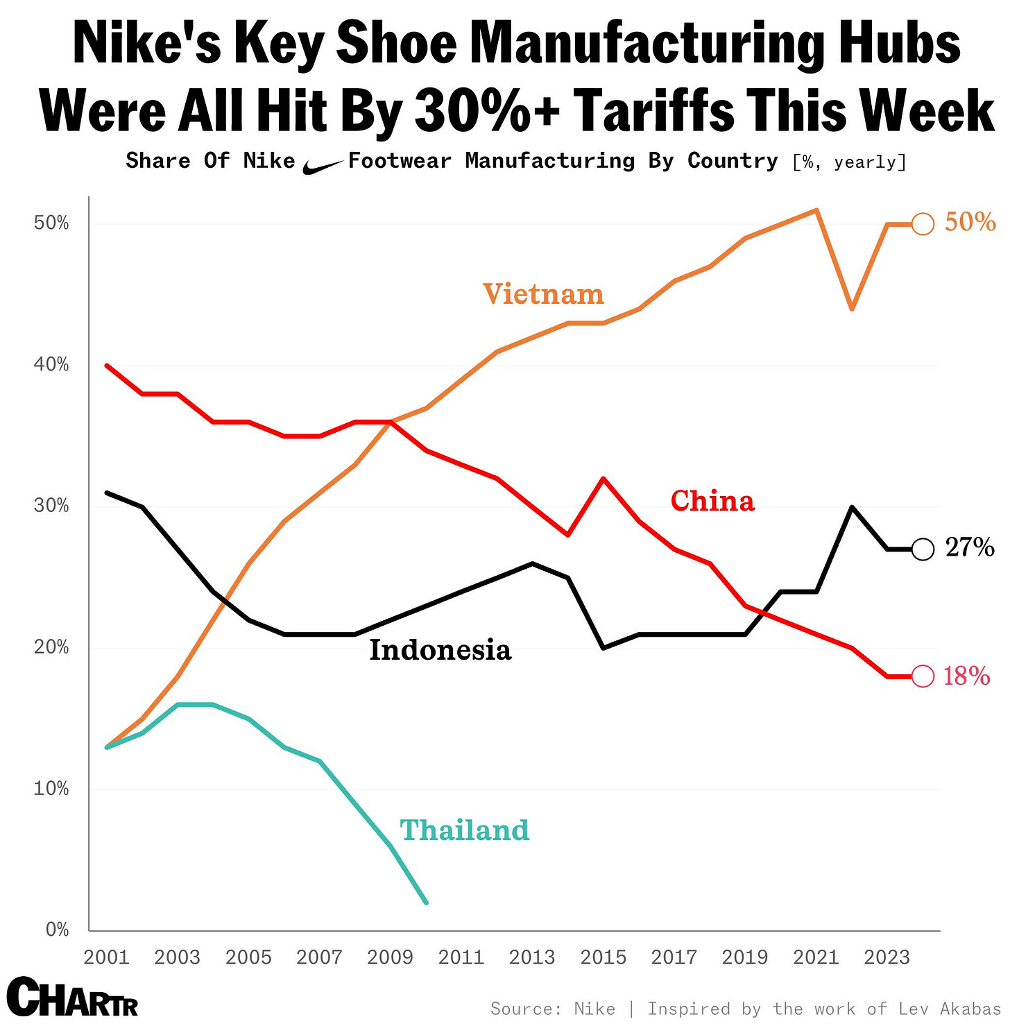 Nike manufacturing