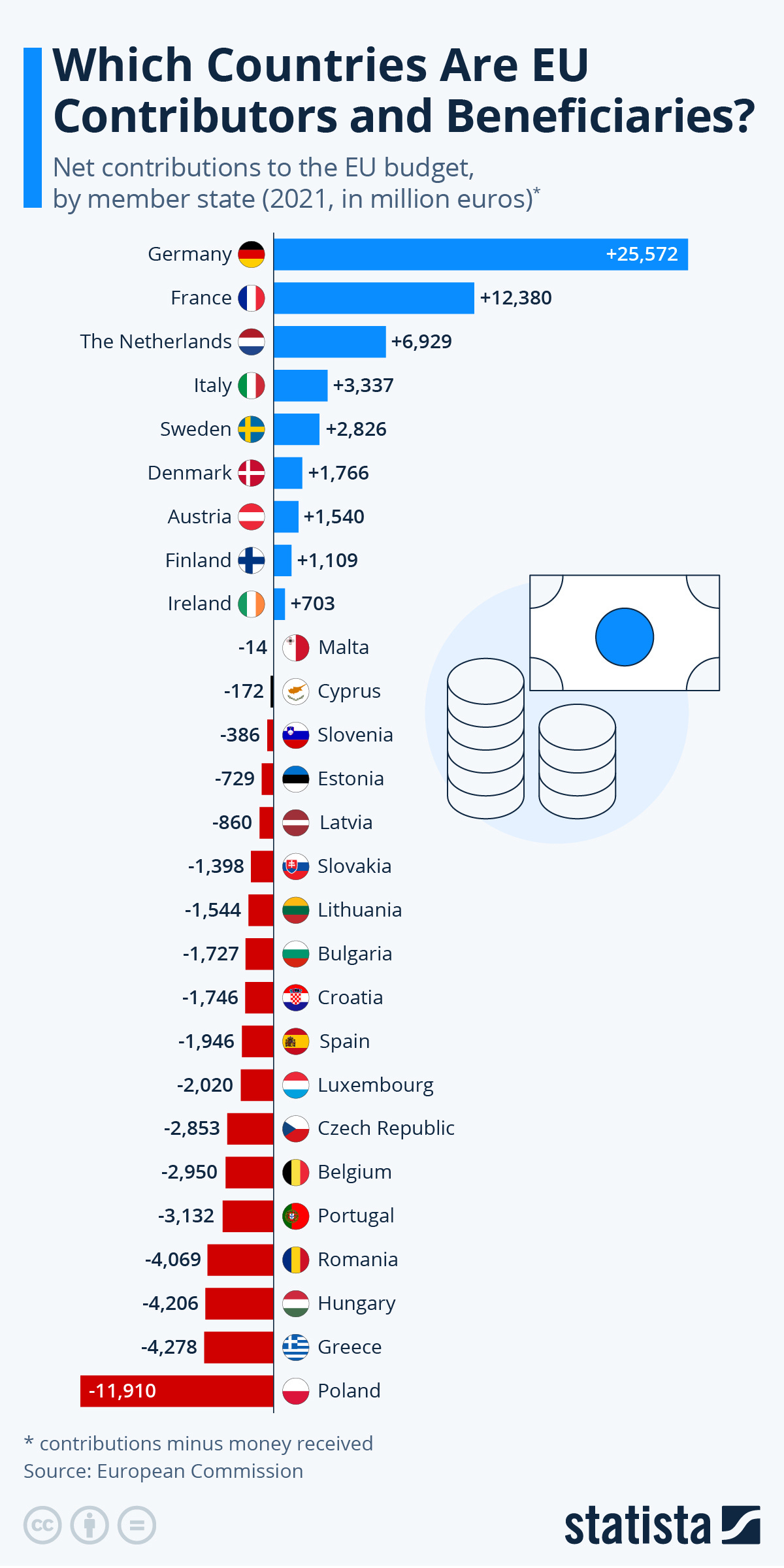 Chart: Which Countries are EU Contributors and Beneficiaries? | Statista