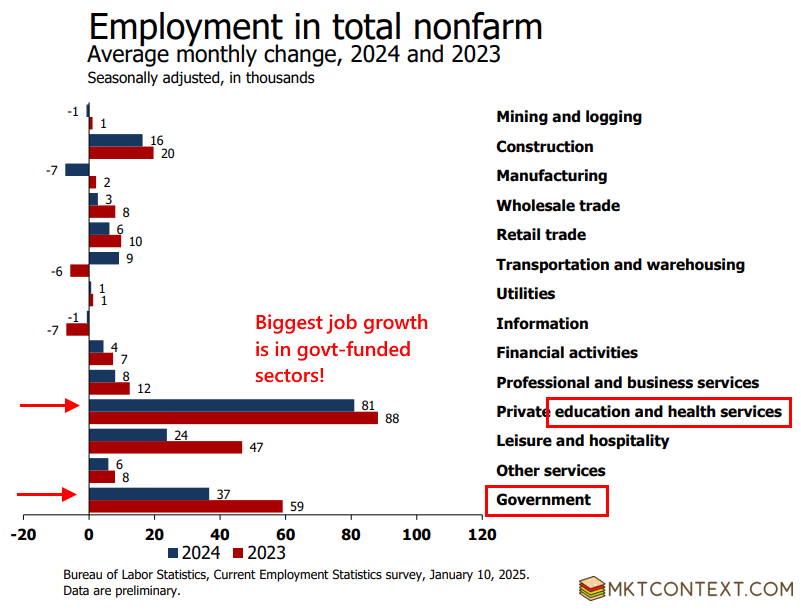 Govt funded sectors made up the bulk of job gains