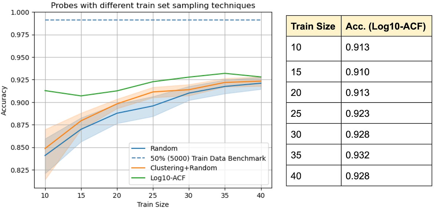 Figure 1: Comparing different active learning sampling techniques. Log10-ACF is deterministic and significantly outperforms Random and Clustering+Random baselines in the hallucination detection task on the HaluEval benchmark. Using activations corresponding to the last token from the last layer of Llama3.1-8B-Instruct, Log10-ACF can select the samples to be labeled under a fixed annotation budget. This labeled set is used to fit a linear probe (logistic classifier) that significantly improves accuracy without direct fine-tuning. The 5,000 labeled set benchmark gives us a sense of performance when labeled data is surplus.