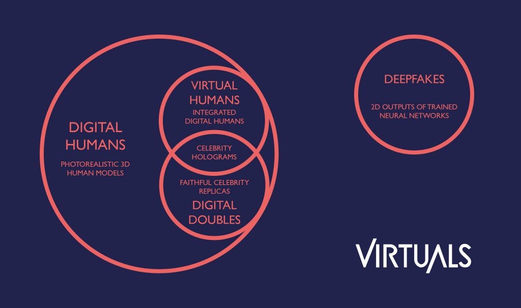 A diagram that shows the relationships between digital humans, virtual humans, digital doubles and deepfakes