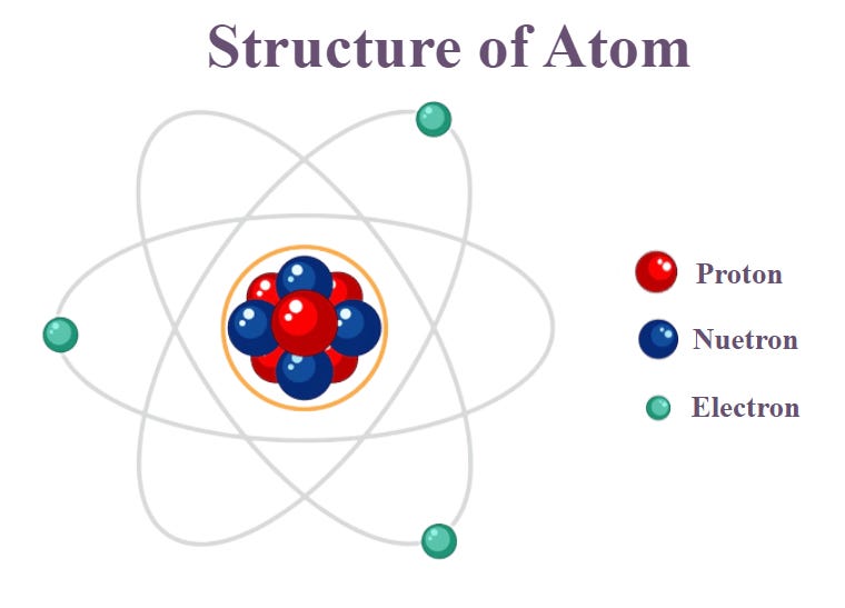What is an Atom? - Definition, Structure, History, and Examples