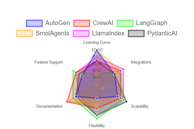 Al Agentic Framework Analysis