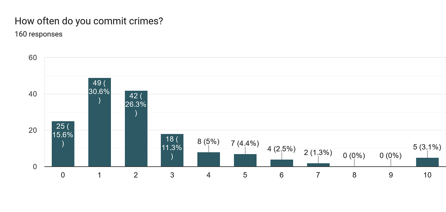 Forms response chart. Question title: How often do you commit crimes?
. Number of responses: 160 responses.