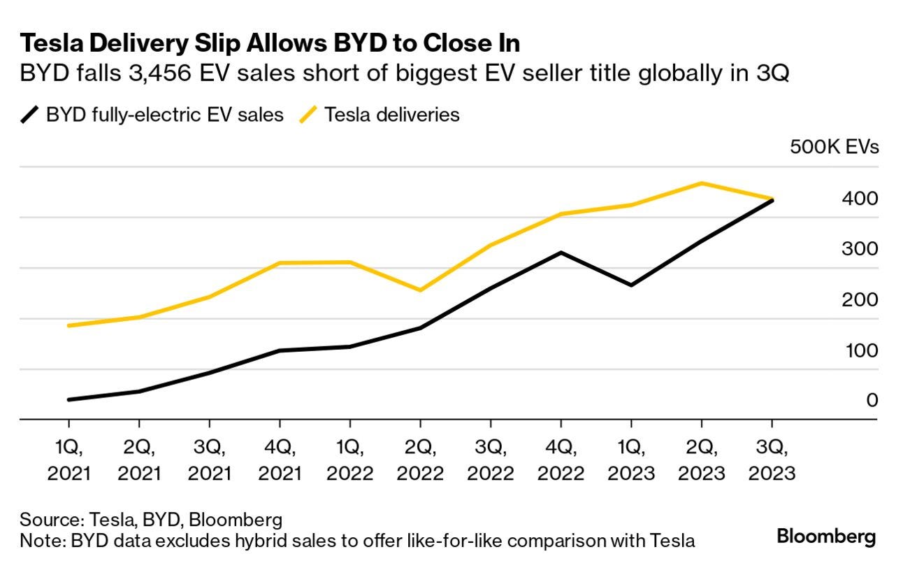 BYD Gains on Tesla for EV Sales Crown With Another Record Month - Bloomberg